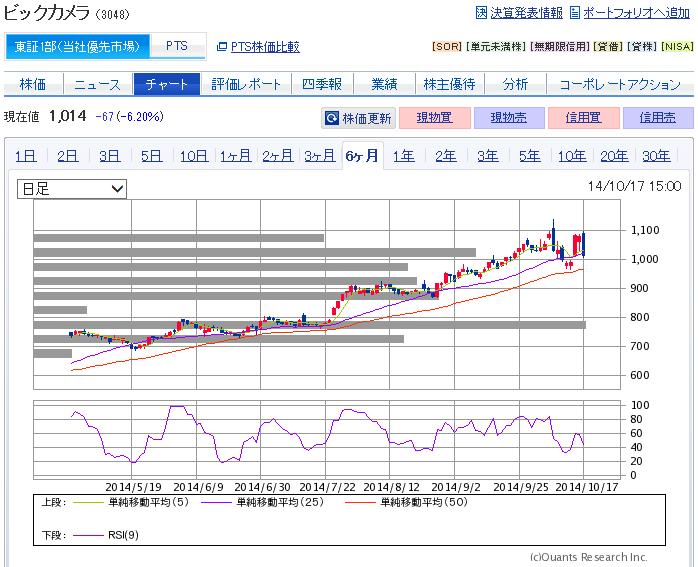ビックカメラ(3048)株価に押し目到来か