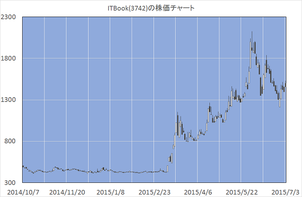 ITBook(3742)の株価チャート