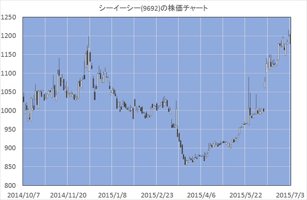 シーイーシー(9692)の株価チャート