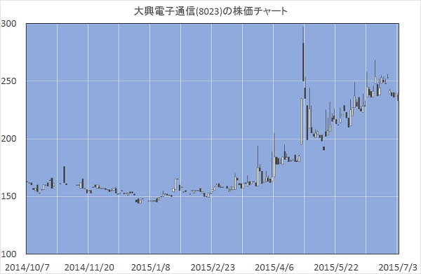 大興電子通信(8023)の株価チャート