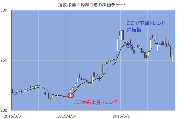 8日指数平均曲線付き株価チャート