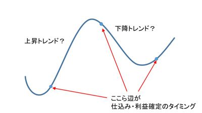 上昇トレンドと下降トレンド