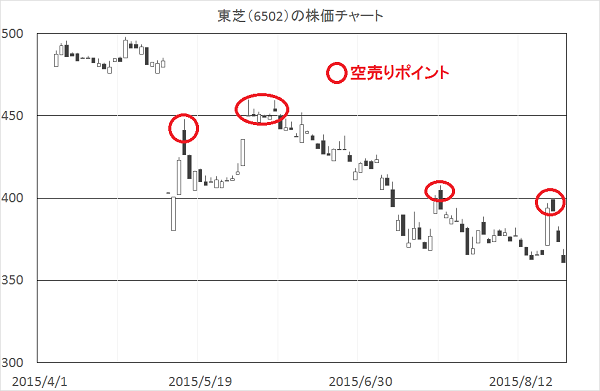 東芝の空売りポイント