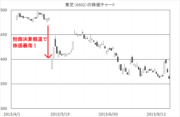 東芝株価チャート