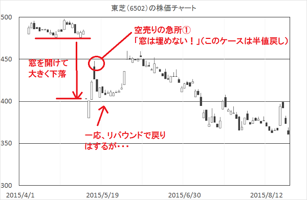 空売りの急所①