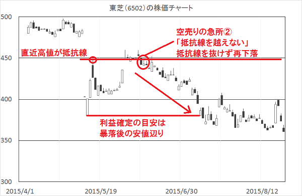 空売りの急所②