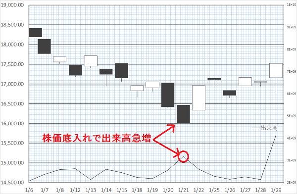 日経平均底入れで出来高急増