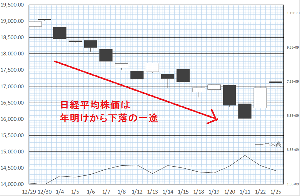日経平均株価は年明けから下落
