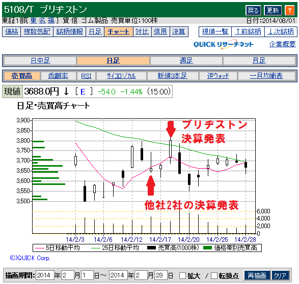 ブリヂストンの2013決算発表前後のチャート