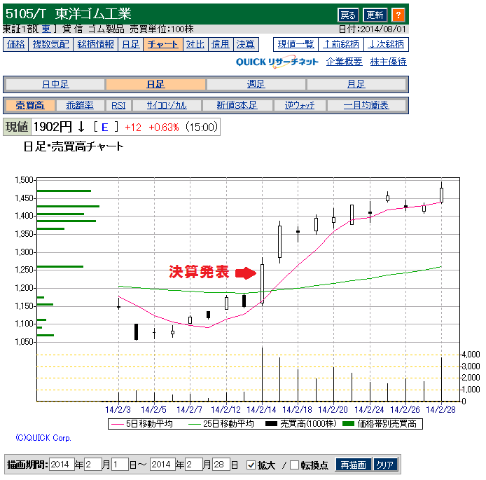 東洋ゴムの2013決算発表後チャート