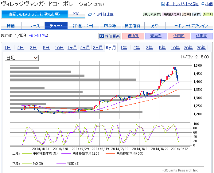 ヴィレッジヴァンガードの株価チャート