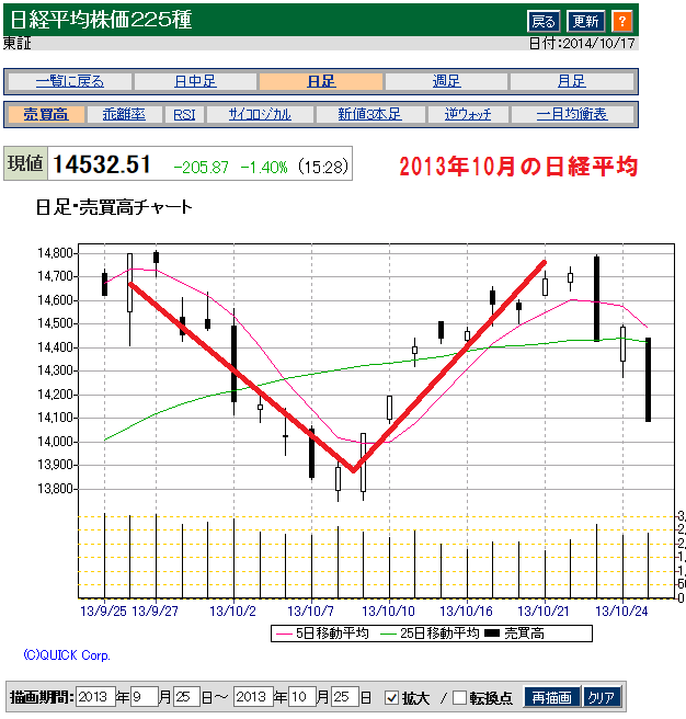 2013年10月の日経平均