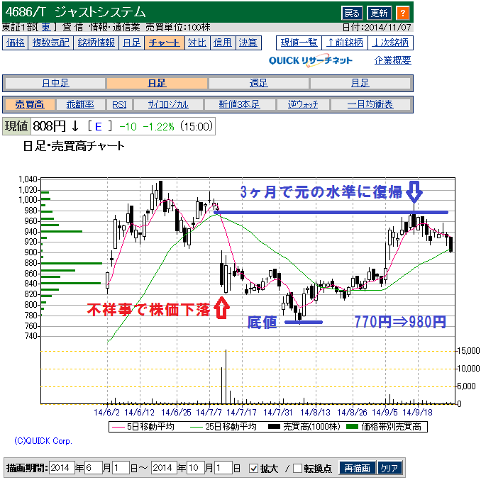 ジャストシステム(4686)の株価下落と回復のチャート