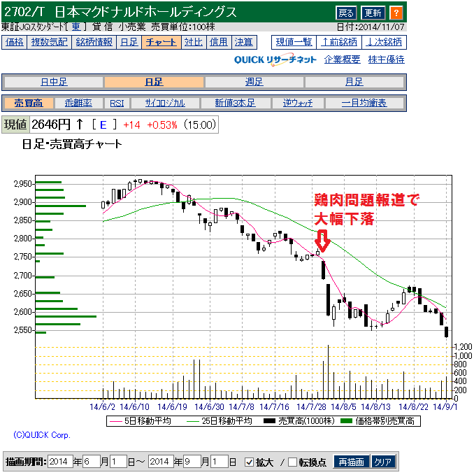 マクドナルド(2702)の鶏肉問題と株価下落