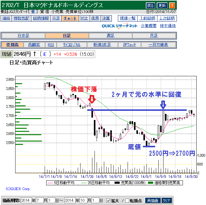 マクドナルド(2702)の鶏肉問題と株価回復のチャート