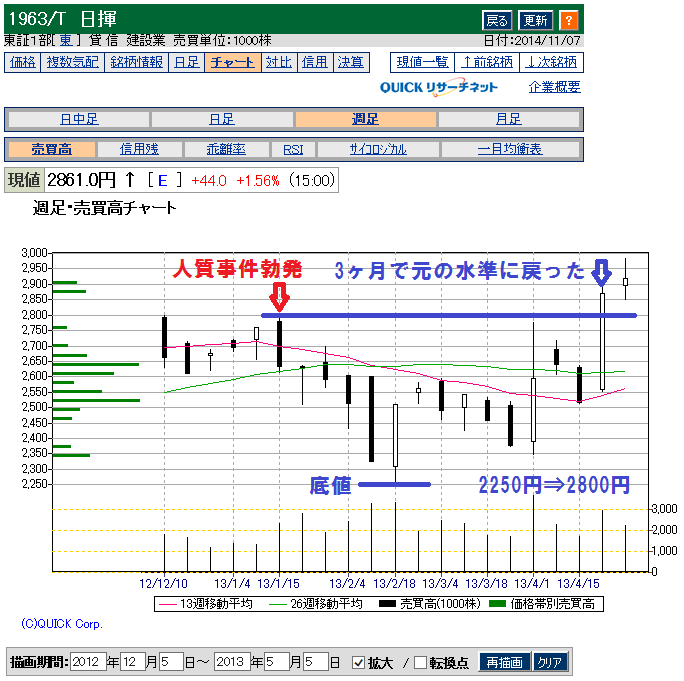 日揮(1963)の人質事件と株価回復までのチャート