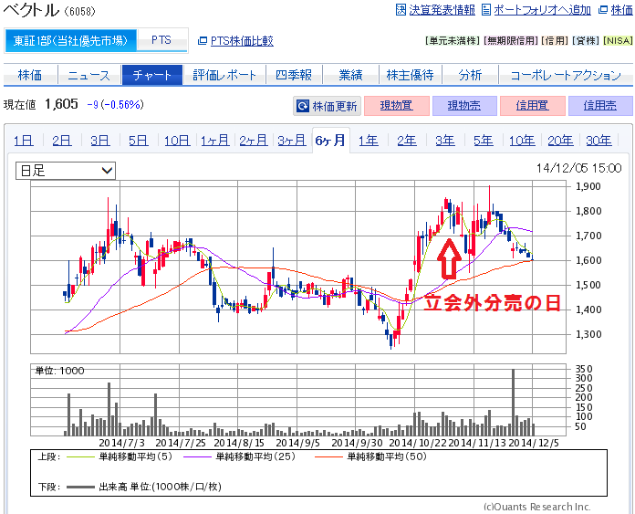 ベクトル(6058)の立会外分売と株価推移
