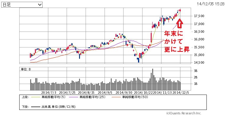 日経平均株価は年末にかけて上昇