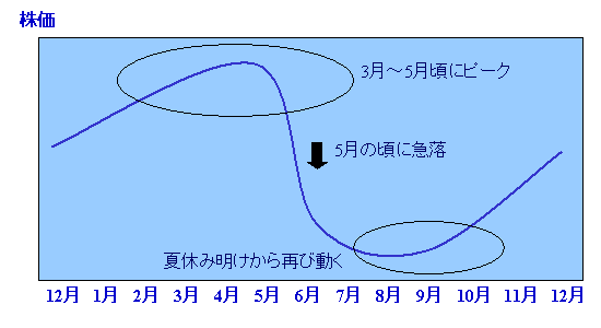 一年間の株価の大まかな動き