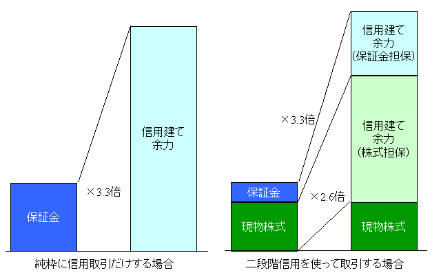 二段階信用を使った場合の信用余力