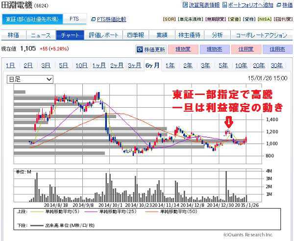田淵電機は東証一部指定後利益確定の動き