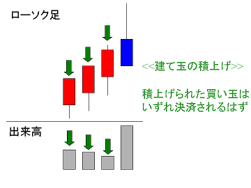 上昇局面で買い玉が積上げられる