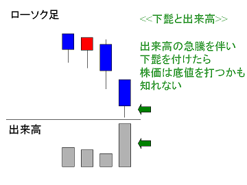 取引高増で下髭を付けたらそこが底かも