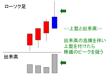 取引高急増で株価ピークを疑う