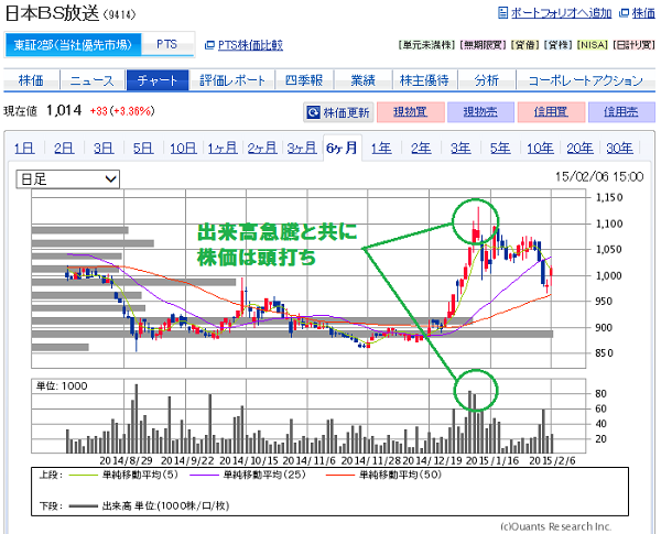 日本BS放送(9414)株価のピーク