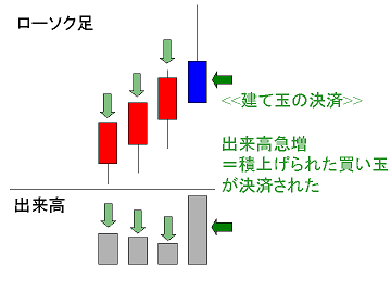 決済された所で出来高が急増