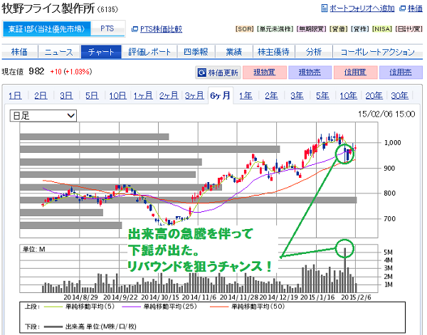牧野フライス(6135)株価のリバウンドを狙うチャンス
