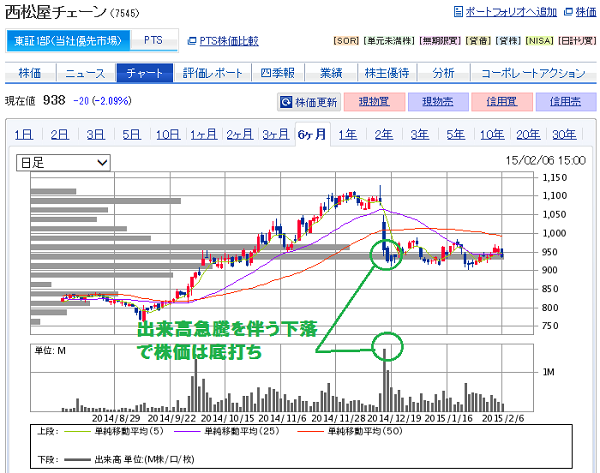 西松屋(7545)の株価下落と底打ち