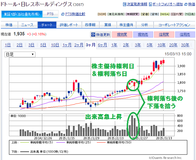 ドトール(3087)株主優待権利日後の値動き