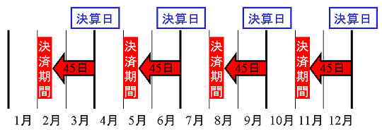 4半期決算に伴う決済の周期