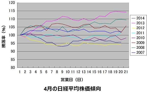 4月の日経平均株価の傾向
