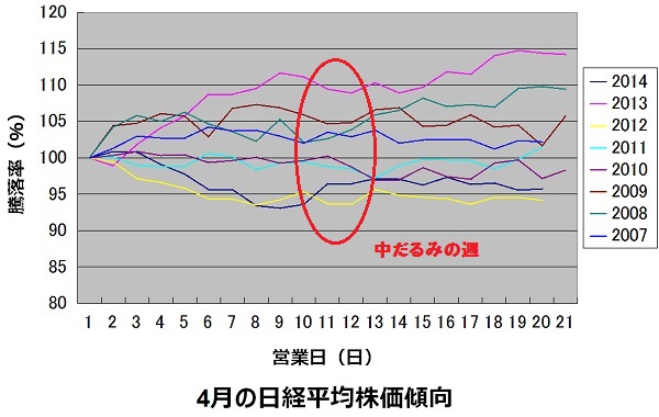 4月中旬は株価が中だるみ