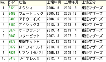 東証一部昇格予想マザーズ銘柄2015年4月