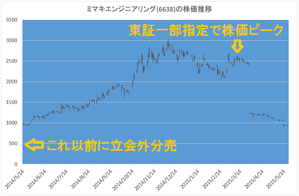ミマキエンジニアリングの株価推移