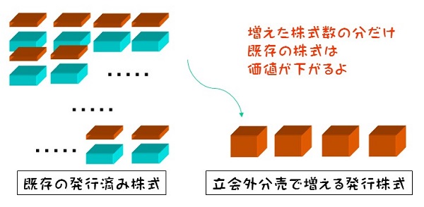 分売による株式価値の希薄化のイメージ