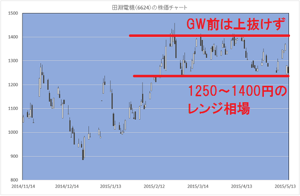 田淵電機GW前後の値動き