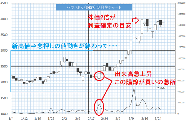 ハウスドゥ(3457)上昇トレンド買いの急所