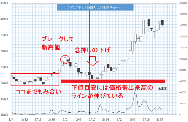本格上昇前のセットアップ