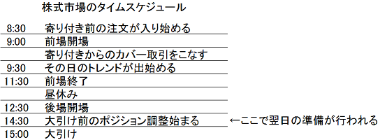 大引け前の値動きで翌日の株価予想