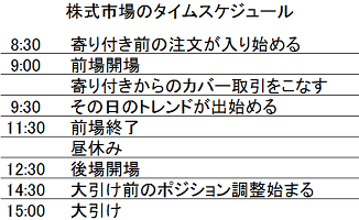 株式市場の時刻と動向