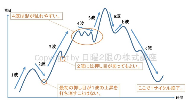 エリオット波動の特徴