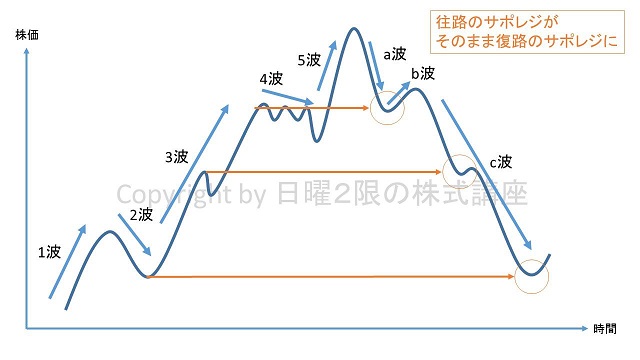 サポート・レジスタンス