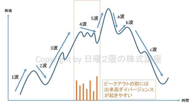 ピーク前の需要減退