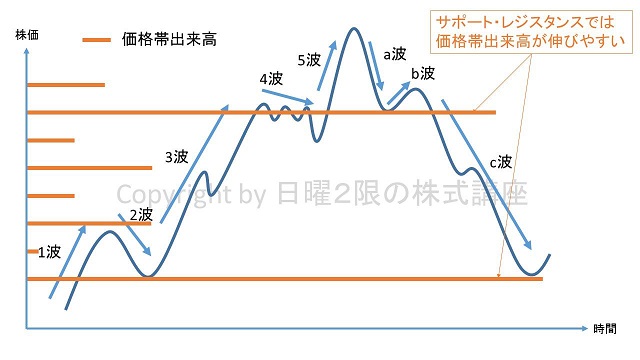 価格帯出来高のサポート