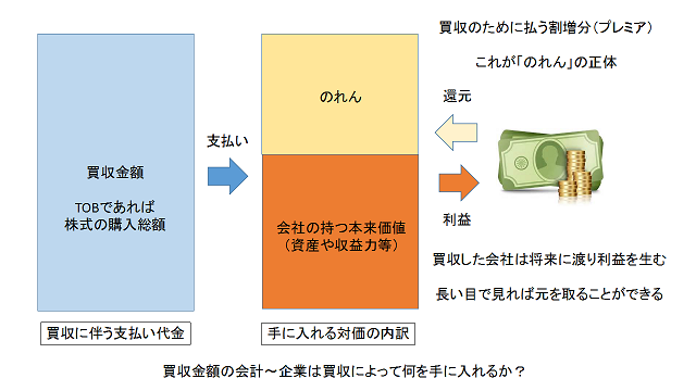買収と「のれん」の会計処理