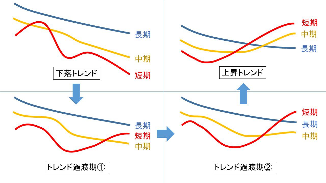 移動平均線を使ったトレンド転換